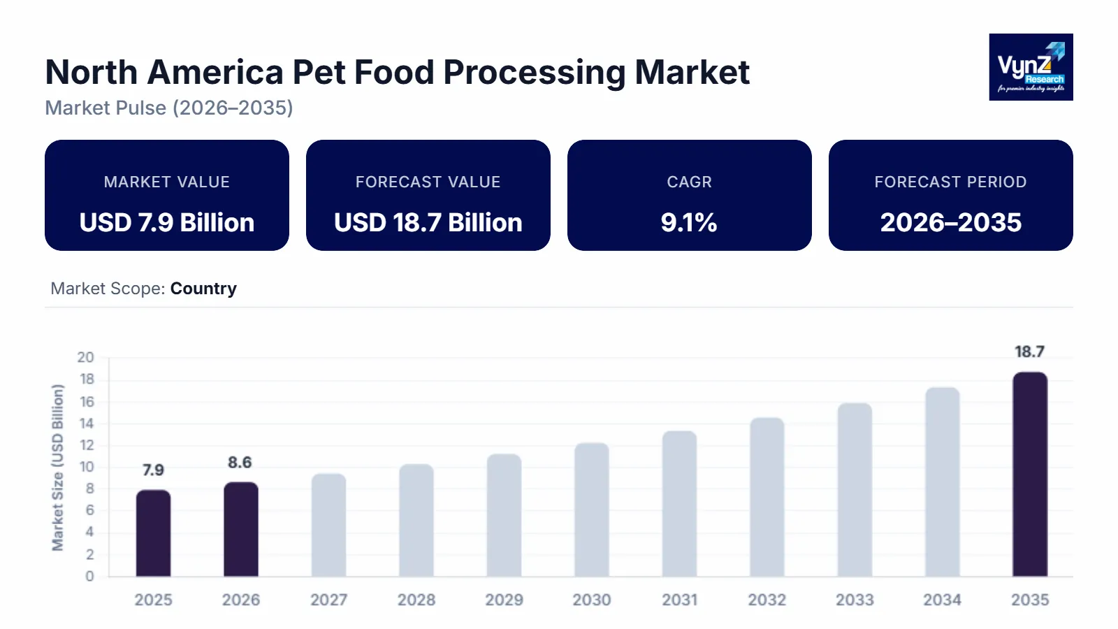 North America Pet Food Processing Market Size